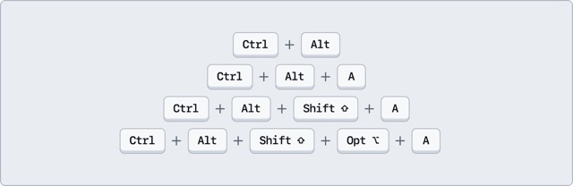 Four keyboard combinations arranged into a pyramid that build upon one another. Top row: Ctrl + Alt. Row 2: Ctrl + Alt + A. Row 3: Ctrl + Alt + Shift + A. Row 4: Ctrl + Alt + Shift + Opt + A