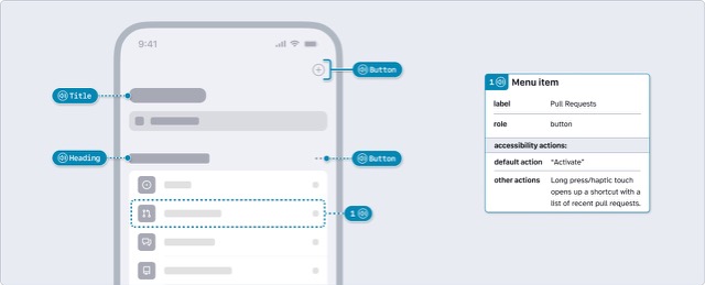 Skeleton screen of a mobile interface with annotations. The left side highlights a Title and Heading with pin annotations. The right side has a bracket stamp button annotation in the top right corner, a pin annotation for a button, and a lasso stamp with a note number of 1 for a list item. To the right of the mobile interface is a Mobile Details annotation titled Menu Item, which includes many fields, including label, value, and trait.
